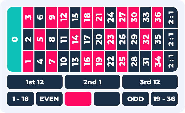 Mesa de ruleta europea